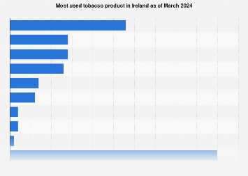 how much tobacco from portugal to ireland Most used tobacco product in Ireland 2024| Statista