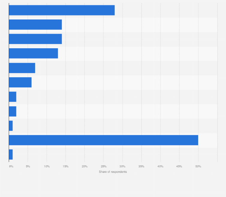 Most used tobacco product in Ireland 2024| Statista