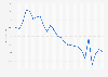 GDP growth of Suzhou city, China 2000-2025