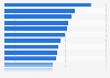 Leading priorities of businesses in the hotel industry in Europe as of October 2022