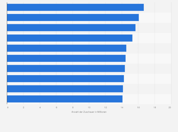 Statistik: Ranking der erfolgreichsten ARD-"Tatort"-Ausstrahlungen nach Zuschauerzahl im Zeitraum von 1990 bis 2022 (in Millionen Zuschauer)