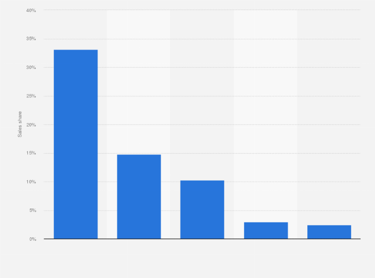 Non-combustible tobacco sales share by company worldwide 2022| Statista