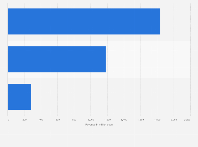 Statistic: Leading segments of SenseTime in 2023, based on revenue (in million yuan)