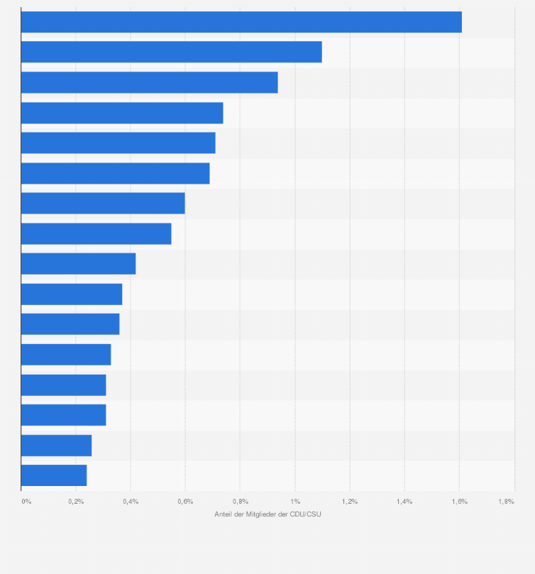 Statistik: Anteil der Mitglieder der CDU/CSU unter allen Beitrittsberechtigen nach Bundesländern im Jahr 2023