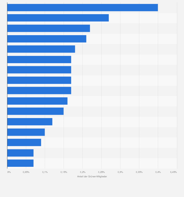 Statistik: Anteil der Mitglieder von Bündnis 90/ Die Grünen unter allen Beitrittsberechtigten nach Bundesländern im Jahr 2023