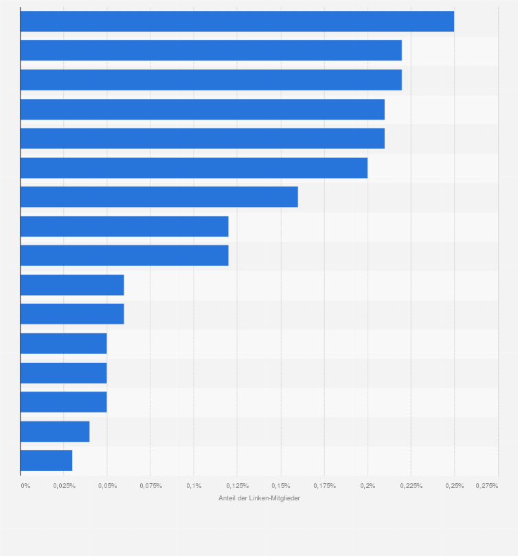 Statistik: Anteil der Mitglieder der Partei Die Linke unter allen Beitrittsberechtigen nach Bundesländern im Jahr 2023