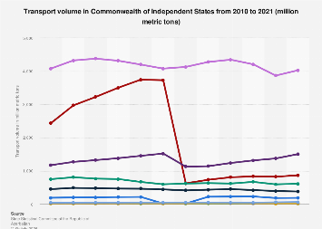Transporting Volume Transport volume in CIS | Statista