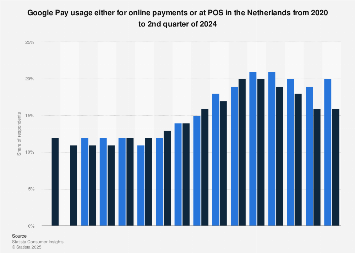 Google Pay use in the Netherlands 2024 | Statista