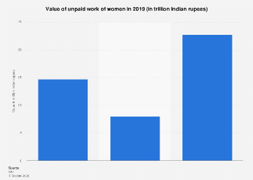 India: value of unpaid work of women| Statista