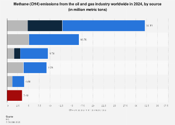 Oil and gas methane emissions worldwide by source 2024| Statista