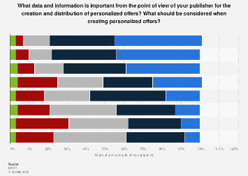 Data for personalization by publishers Germany| Statista
