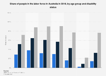 Australia: share of people in the labor force by age group and ...