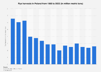 Poland: Rye harvest 1980-2023| Statista
