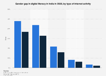 India: gender gap in digital literacy by internet activity| Statista
