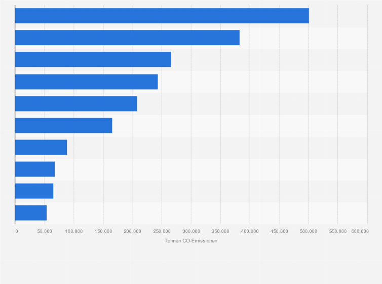 Statistik: Top 10 Länder in Europa nach CO₂-Emissionen der Privatflüge inkl. Geschäftsflüge 2022 (in Tonnen)
