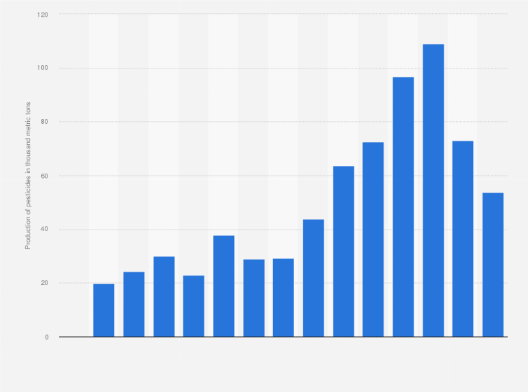 Statistic: Production of pesticides in Poland from1980 to 2023 (in 1,000 metric tons)