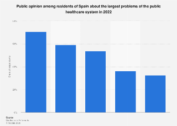 Spain: Perspectives on Healthcare Issues in 2022 | Statista