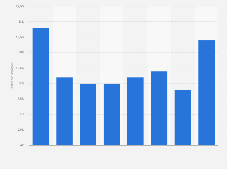 Statistik: Wie hoch schätzen Sie den Anteil des Online-Geschäfts an Ihrem Jahresumsatz?