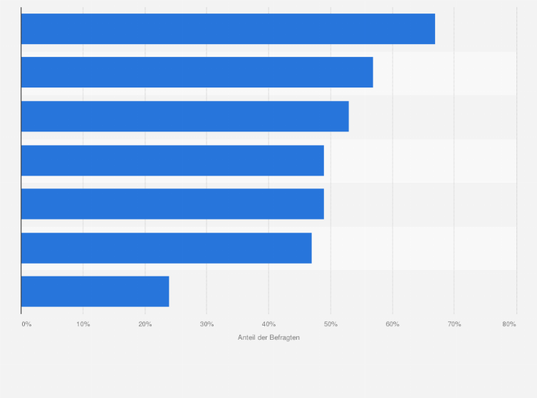 Statistik: Welche Investitionen planen Sie für Ihren eigenen Online-Shop?