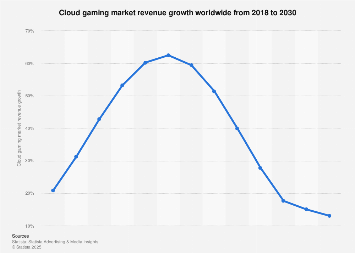 Global cloud gaming market growth 2029| Statista
