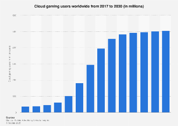 Global cloud gaming audiences 2029| Statista