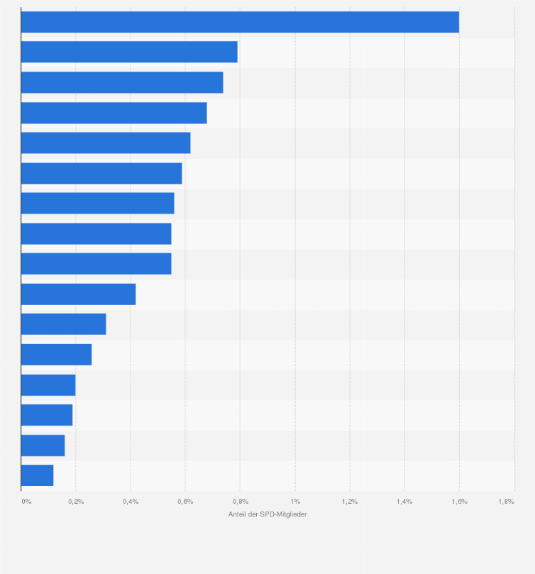 Statistik: Anteil der Mitglieder der SPD unter allen Beitrittsberechtigen nach Bundesländern im Jahr 2023