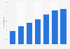 Number of virtual multichannel video programming distributor (vMVPD) subscribers in the United States from 2018 to 2024 (in millions)