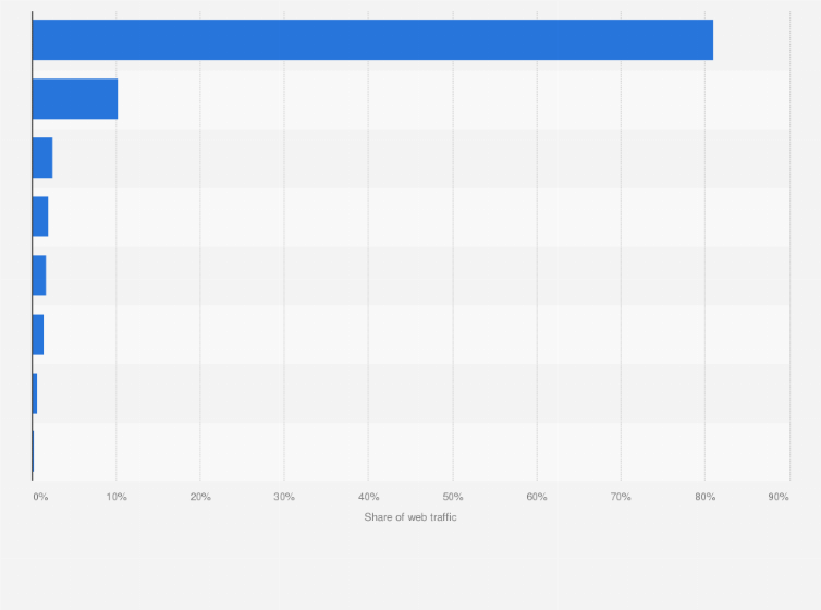Statistic: Share of web traffic by browser in the United Arab Emirates as of December 2024