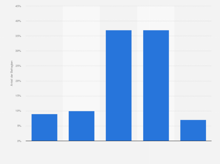 Statistik: Wie wahrscheinlich wäre es, dass Sie mehr Bio‑Lebensmittel einkaufen, wenn diese preiswerter wären?