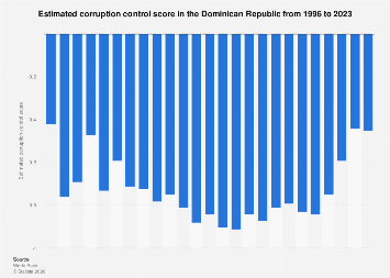 Estimated corruption control score in the Dominican Republic 2023Statista