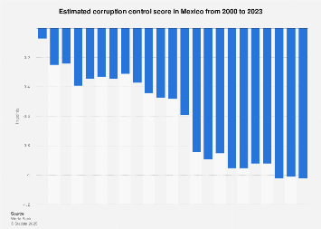 Estimated corruption control score in Mexico 2023| Statista