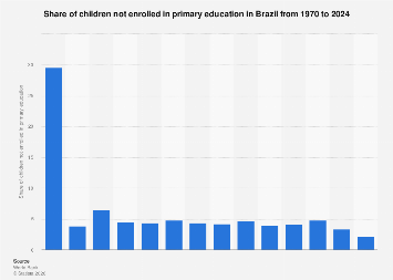 Education In Brazil Statistics – QKFR