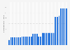 Number of military personnel in Venezuela from 1985 to 2020 (in 1,000s)