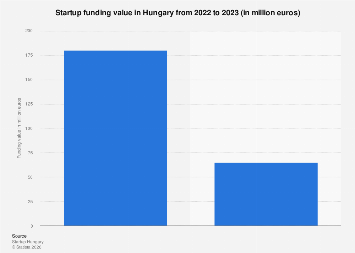 Hungary: startup funding value 2023| Statista