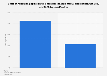 Australia: share of population who had experienced a mental disorder by ...