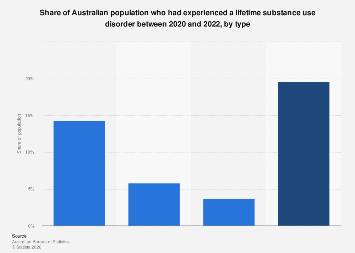 Australia: share of population who had experienced a lifetime substance ...
