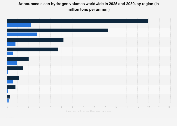 Global clean hydrogen volume announced by region 2030| Statista