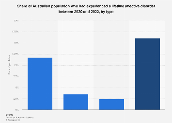 Australia: share of population who had experienced a lifetime affective ...