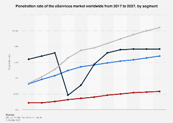 Global Eservice Penetration Rate By Segment 2027 Statista