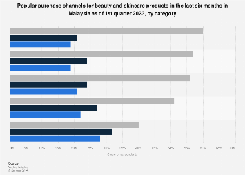 Malaysia: purchase channels for beauty and skincare products by