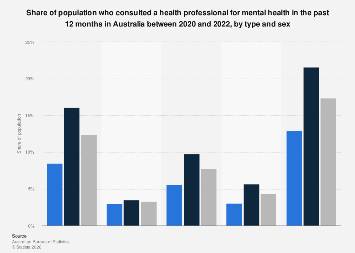 Australia: health professionals consulted for mental health by type and ...