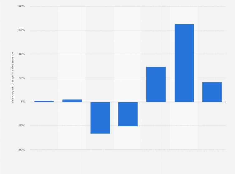 Statistic: Annual growth of sales revenue of companies in travel and travel-related services in Taiwan from 2018 to 2024