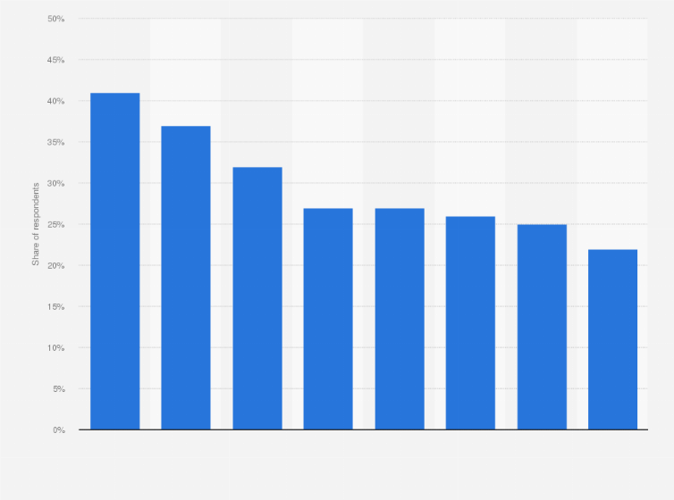 Statistic: Perception of features that would enhance luxury online shopping experience in the Gulf Cooperation Council in 2021