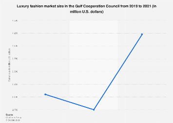 GCC: luxury fashion market size| Statista