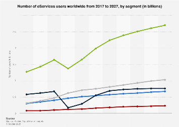 Global eServices users by segment 2027| Statista