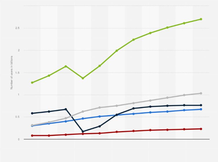 Statistic: Number of eServices users worldwide from 2017 to 2027, by segment (in billions)
