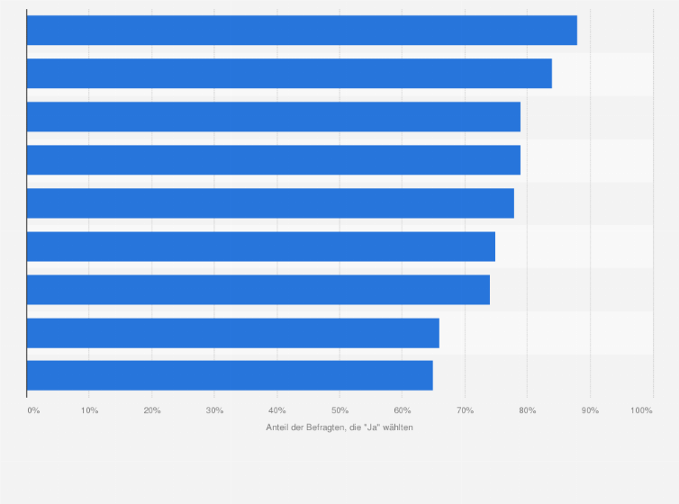 Statistik: Sind Sie bereit, für "Made im eigenen Bundesland" mehr zu bezahlen?