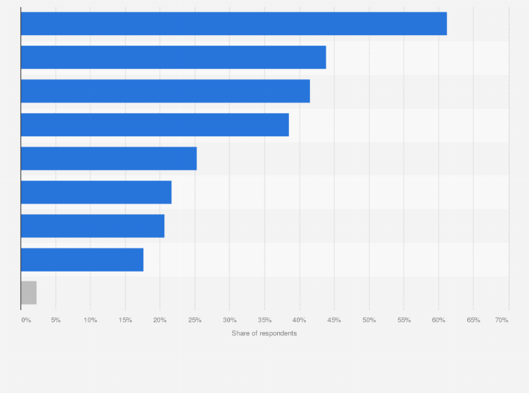 Statistic: Most engaging type of user-generated content in South Korea as of August 2023