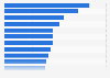 Primary reasons for using social media in Saudi Arabia as of the 3rd quarter of 2024