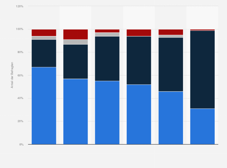 Statistik: Sollte Paragraf 218 zu Schwangerschaftsabbrüchen weiter gelten, abgeschafft werden oder verschärft werden? (nach Parteipräferenz)